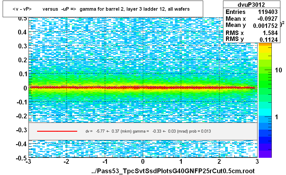 <v - vP>       versus  -uP =>  gamma for barrel 2, layer 3 ladder 12, all wafers