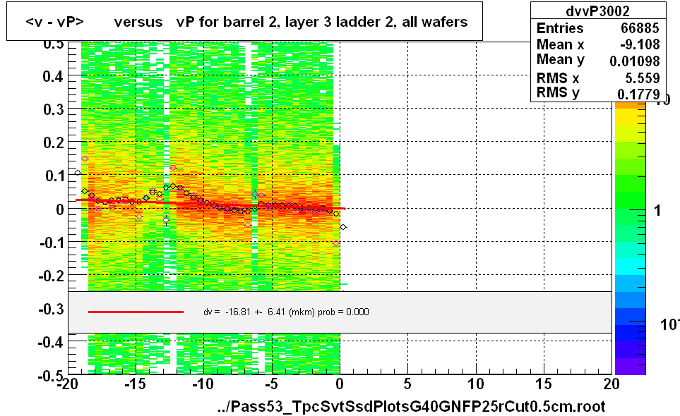 <v - vP>       versus   vP for barrel 2, layer 3 ladder 2, all wafers