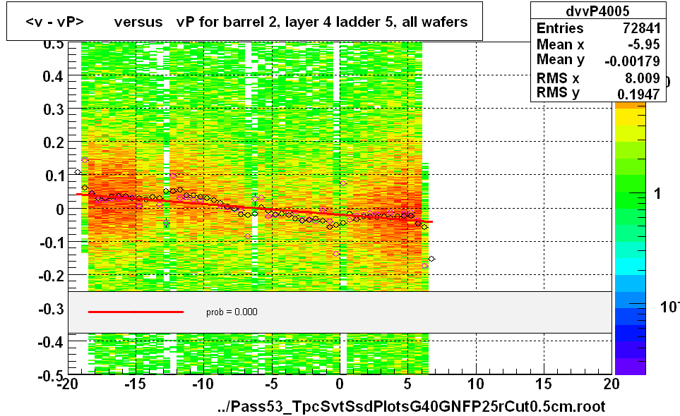 <v - vP>       versus   vP for barrel 2, layer 4 ladder 5, all wafers