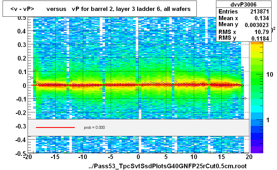 <v - vP>       versus   vP for barrel 2, layer 3 ladder 6, all wafers