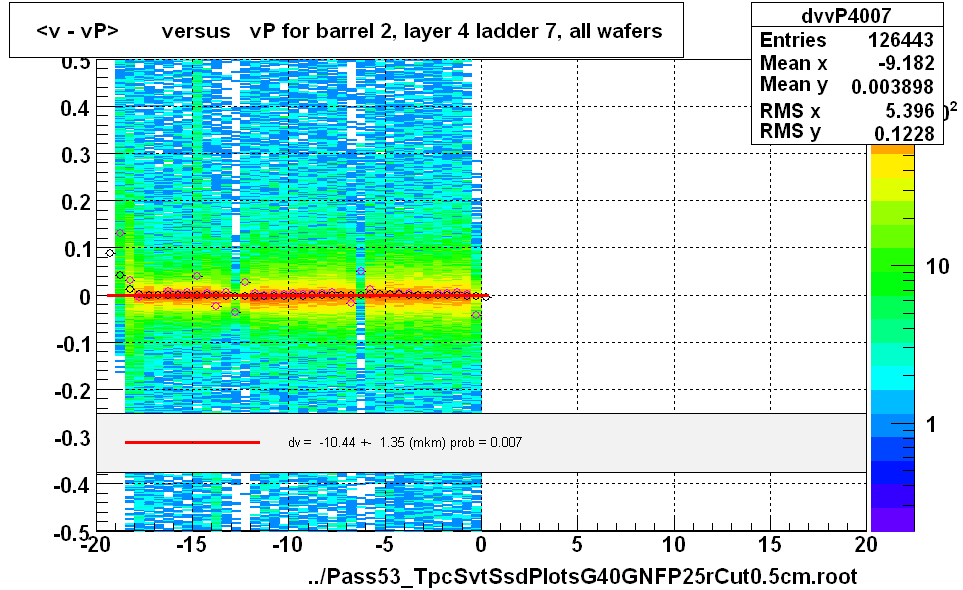 <v - vP>       versus   vP for barrel 2, layer 4 ladder 7, all wafers