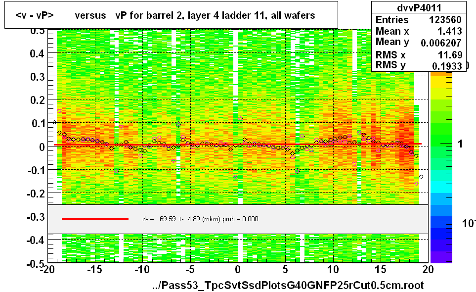 <v - vP>       versus   vP for barrel 2, layer 4 ladder 11, all wafers