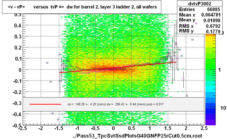 <v - vP>       versus  tvP =>  dw for barrel 2, layer 3 ladder 2, all wafers