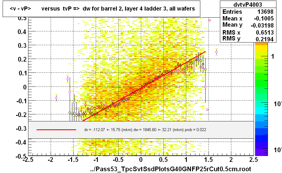 <v - vP>       versus  tvP =>  dw for barrel 2, layer 4 ladder 3, all wafers