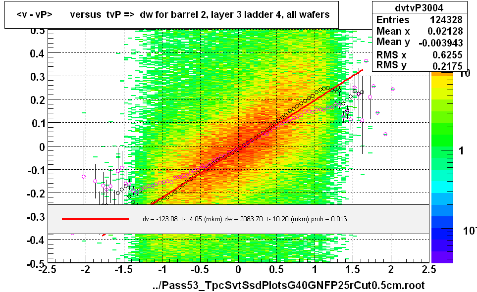 <v - vP>       versus  tvP =>  dw for barrel 2, layer 3 ladder 4, all wafers