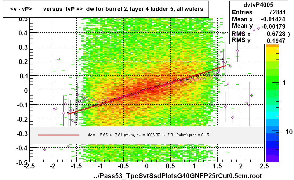 <v - vP>       versus  tvP =>  dw for barrel 2, layer 4 ladder 5, all wafers