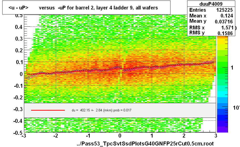 <u - uP>       versus  -uP for barrel 2, layer 4 ladder 9, all wafers