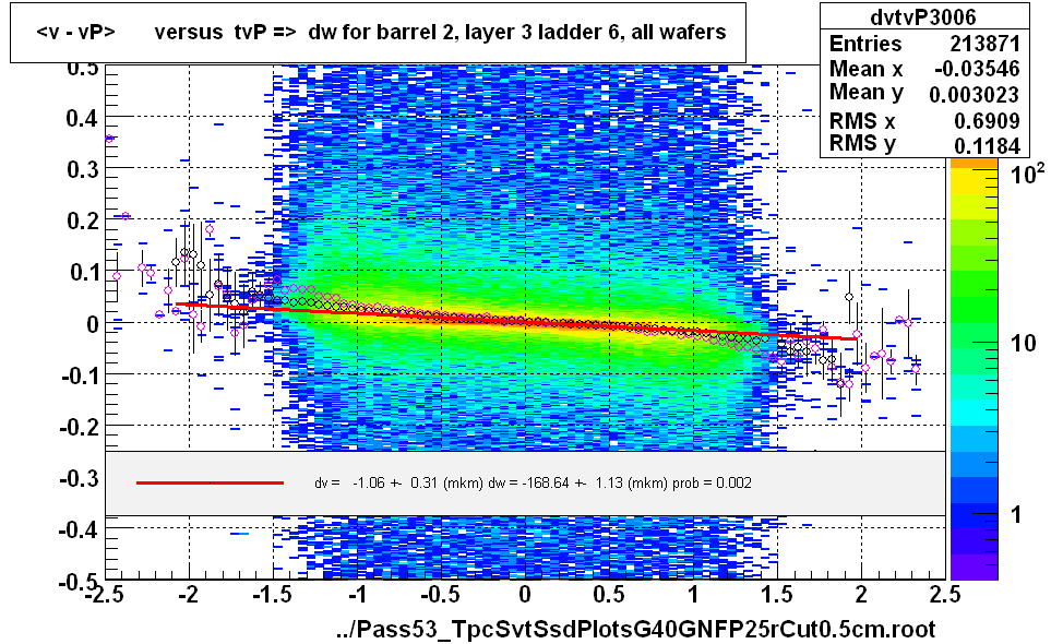 <v - vP>       versus  tvP =>  dw for barrel 2, layer 3 ladder 6, all wafers