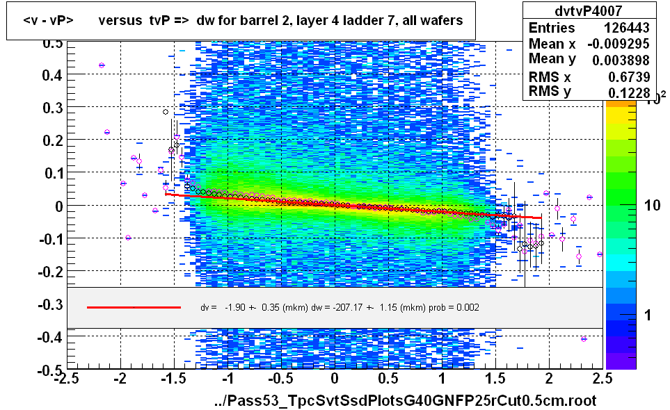 <v - vP>       versus  tvP =>  dw for barrel 2, layer 4 ladder 7, all wafers