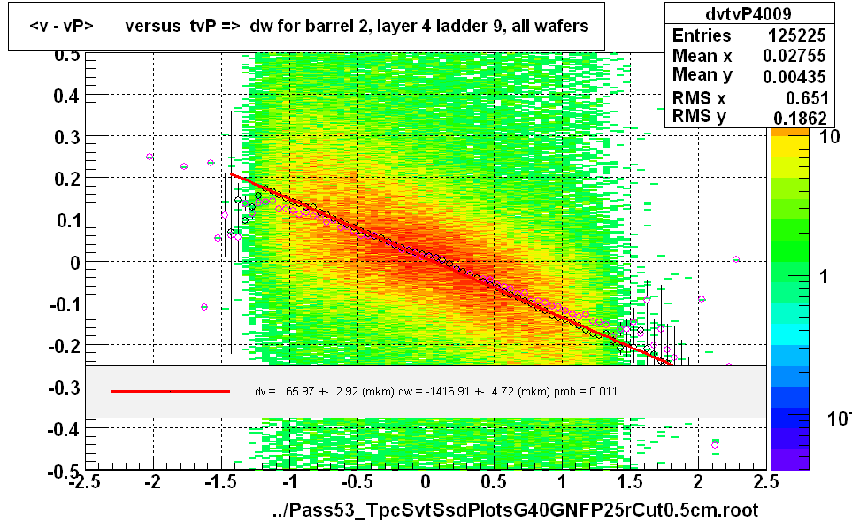 <v - vP>       versus  tvP =>  dw for barrel 2, layer 4 ladder 9, all wafers