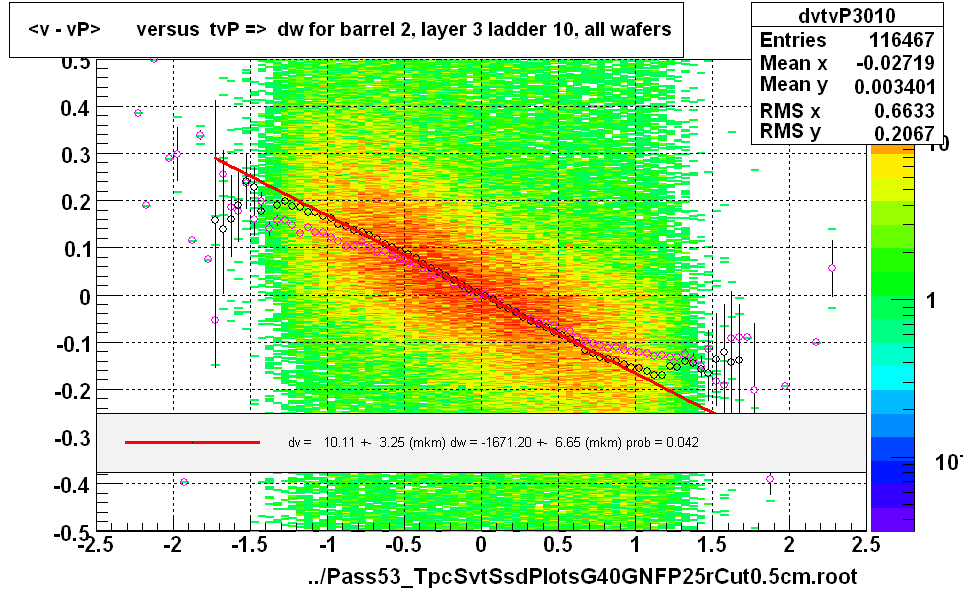 <v - vP>       versus  tvP =>  dw for barrel 2, layer 3 ladder 10, all wafers