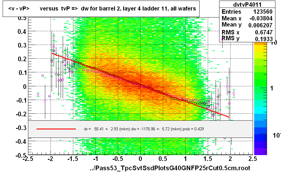 <v - vP>       versus  tvP =>  dw for barrel 2, layer 4 ladder 11, all wafers