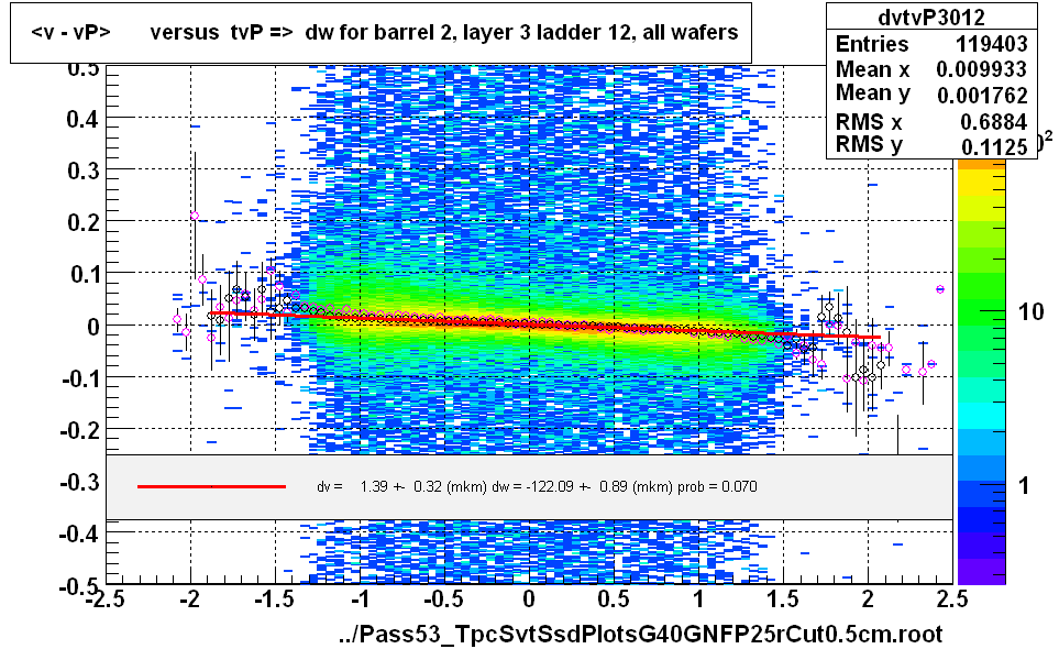 <v - vP>       versus  tvP =>  dw for barrel 2, layer 3 ladder 12, all wafers