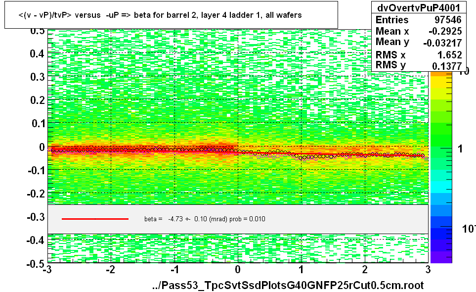 <(v - vP)/tvP> versus  -uP => beta for barrel 2, layer 4 ladder 1, all wafers