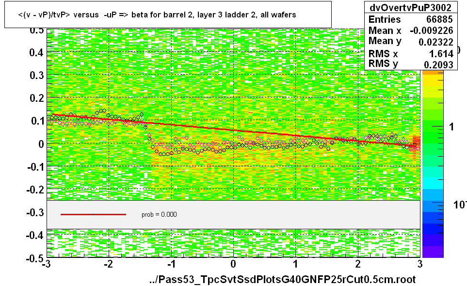 <(v - vP)/tvP> versus  -uP => beta for barrel 2, layer 3 ladder 2, all wafers