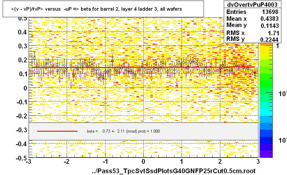 <(v - vP)/tvP> versus  -uP => beta for barrel 2, layer 4 ladder 3, all wafers