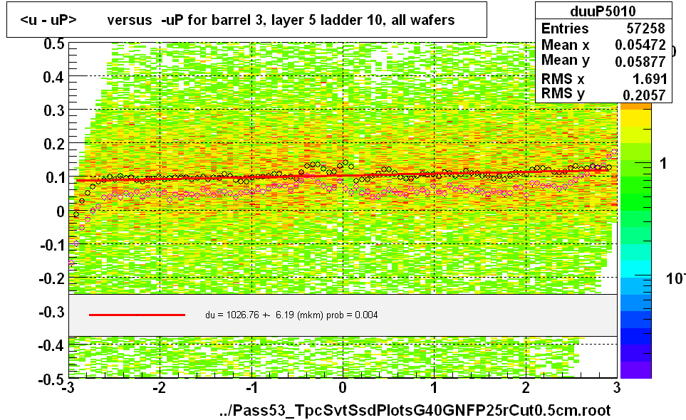 <u - uP>       versus  -uP for barrel 3, layer 5 ladder 10, all wafers