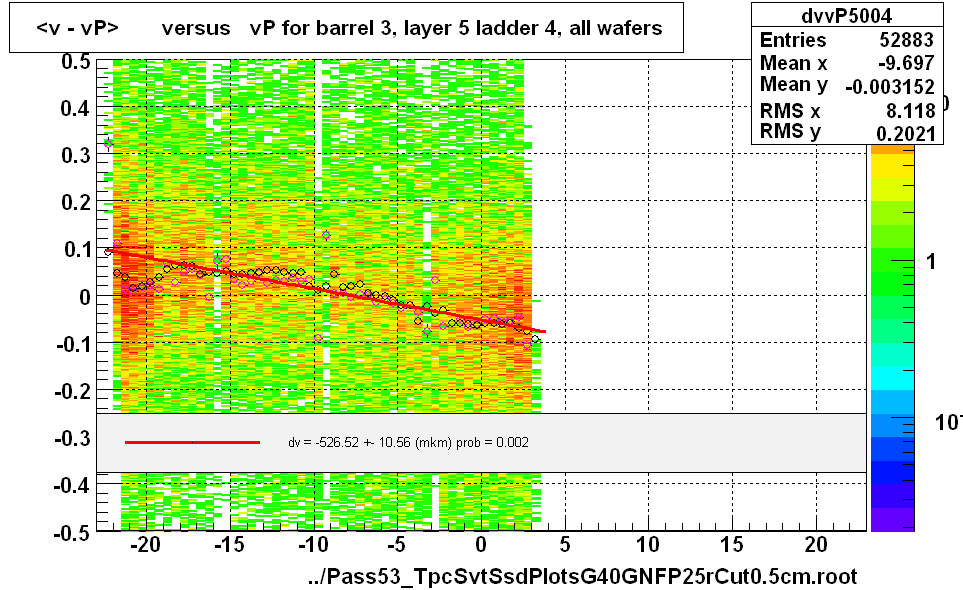 <v - vP>       versus   vP for barrel 3, layer 5 ladder 4, all wafers