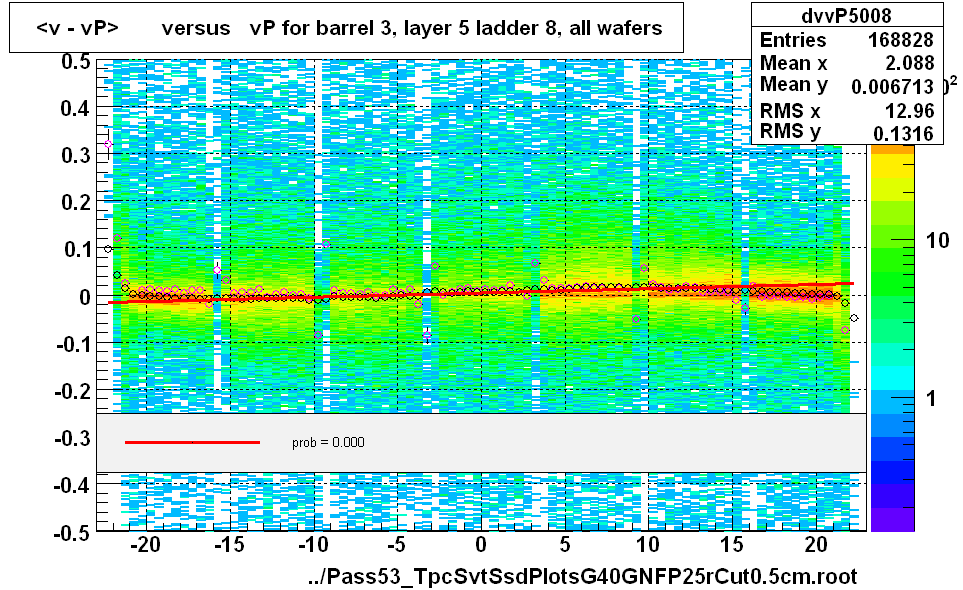 <v - vP>       versus   vP for barrel 3, layer 5 ladder 8, all wafers