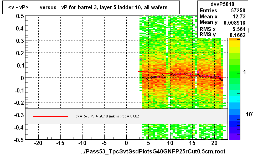 <v - vP>       versus   vP for barrel 3, layer 5 ladder 10, all wafers