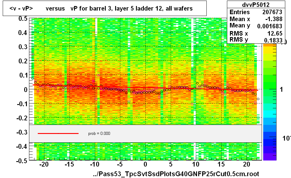 <v - vP>       versus   vP for barrel 3, layer 5 ladder 12, all wafers