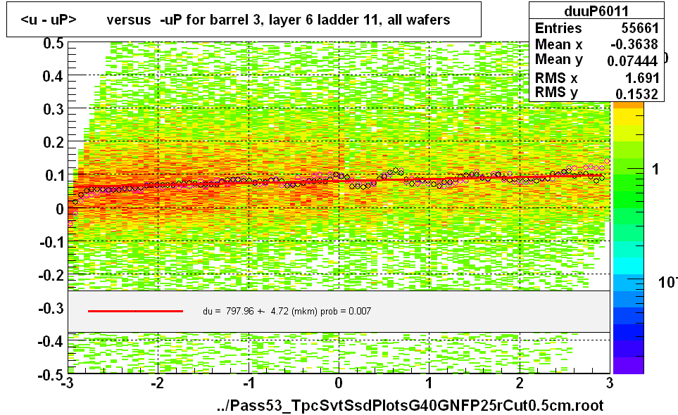 <u - uP>       versus  -uP for barrel 3, layer 6 ladder 11, all wafers