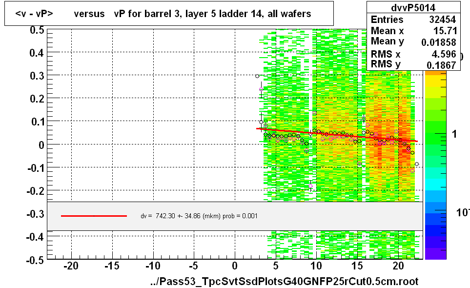 <v - vP>       versus   vP for barrel 3, layer 5 ladder 14, all wafers