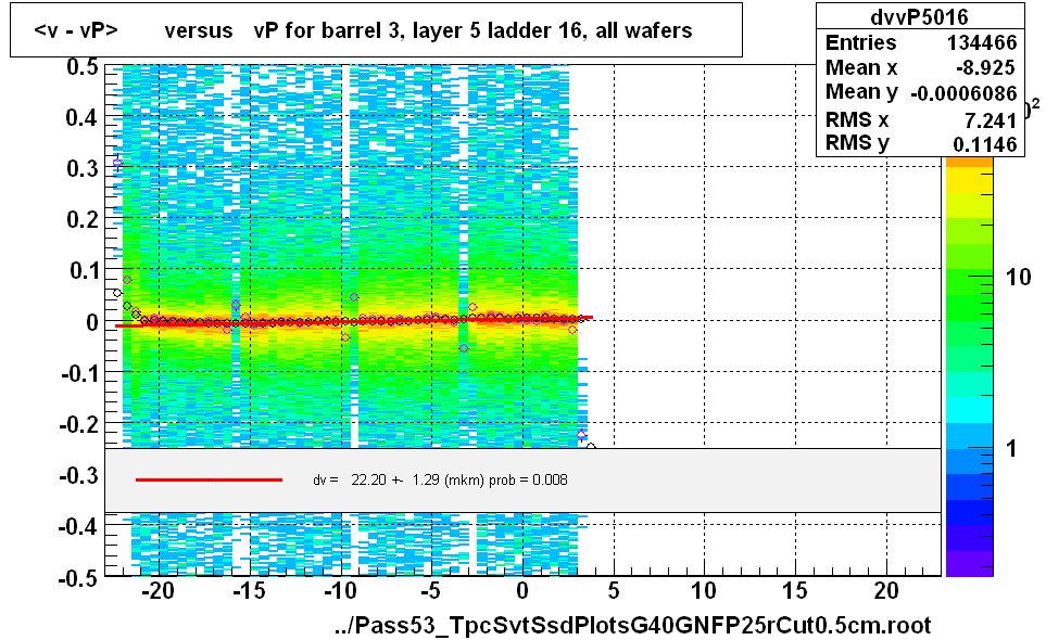 <v - vP>       versus   vP for barrel 3, layer 5 ladder 16, all wafers