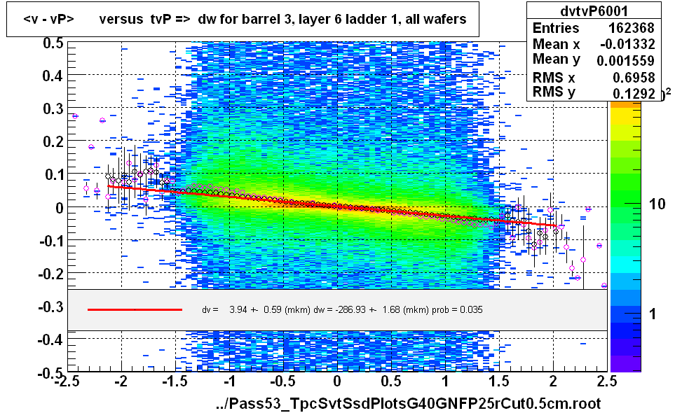 <v - vP>       versus  tvP =>  dw for barrel 3, layer 6 ladder 1, all wafers