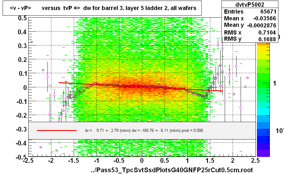 <v - vP>       versus  tvP =>  dw for barrel 3, layer 5 ladder 2, all wafers