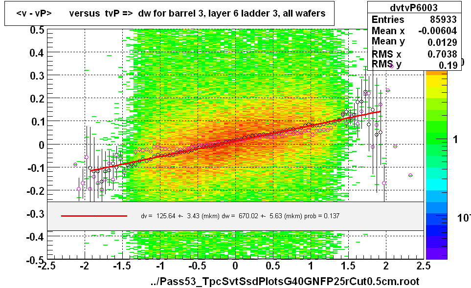 <v - vP>       versus  tvP =>  dw for barrel 3, layer 6 ladder 3, all wafers