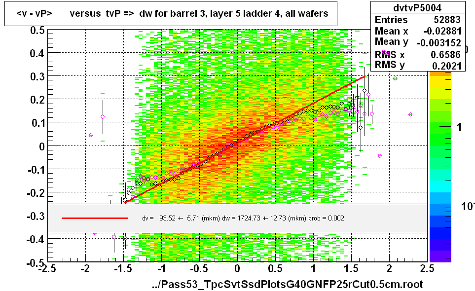 <v - vP>       versus  tvP =>  dw for barrel 3, layer 5 ladder 4, all wafers