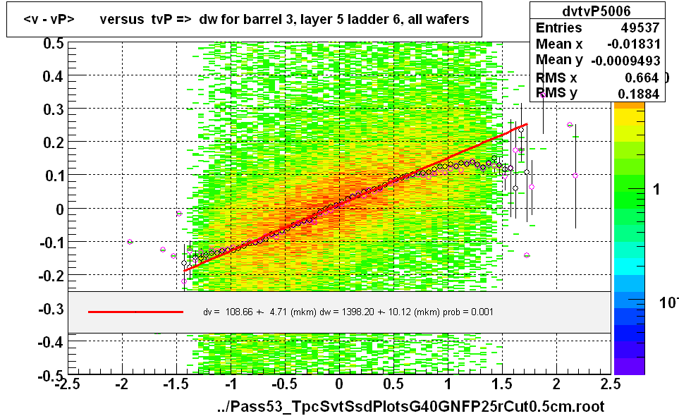 <v - vP>       versus  tvP =>  dw for barrel 3, layer 5 ladder 6, all wafers