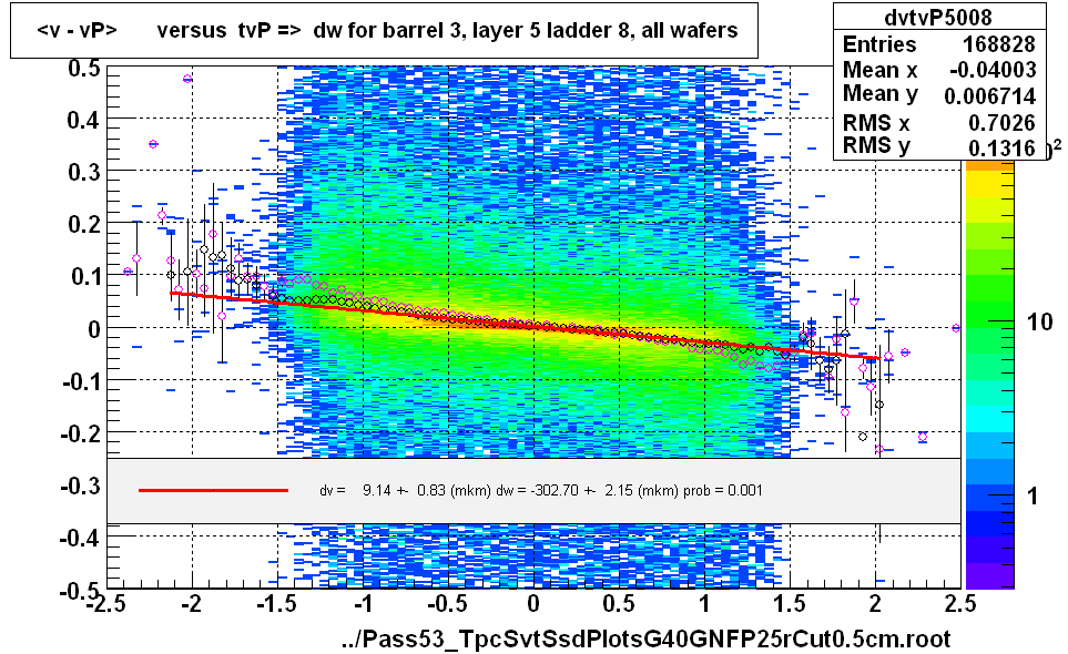 <v - vP>       versus  tvP =>  dw for barrel 3, layer 5 ladder 8, all wafers