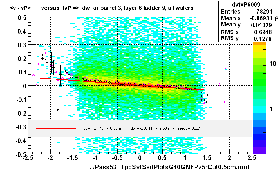 <v - vP>       versus  tvP =>  dw for barrel 3, layer 6 ladder 9, all wafers