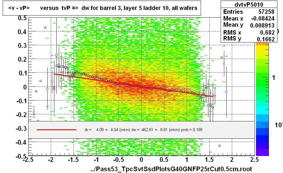 <v - vP>       versus  tvP =>  dw for barrel 3, layer 5 ladder 10, all wafers