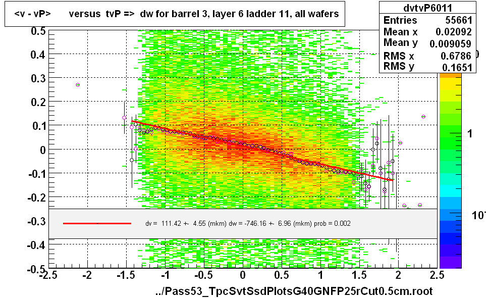 <v - vP>       versus  tvP =>  dw for barrel 3, layer 6 ladder 11, all wafers