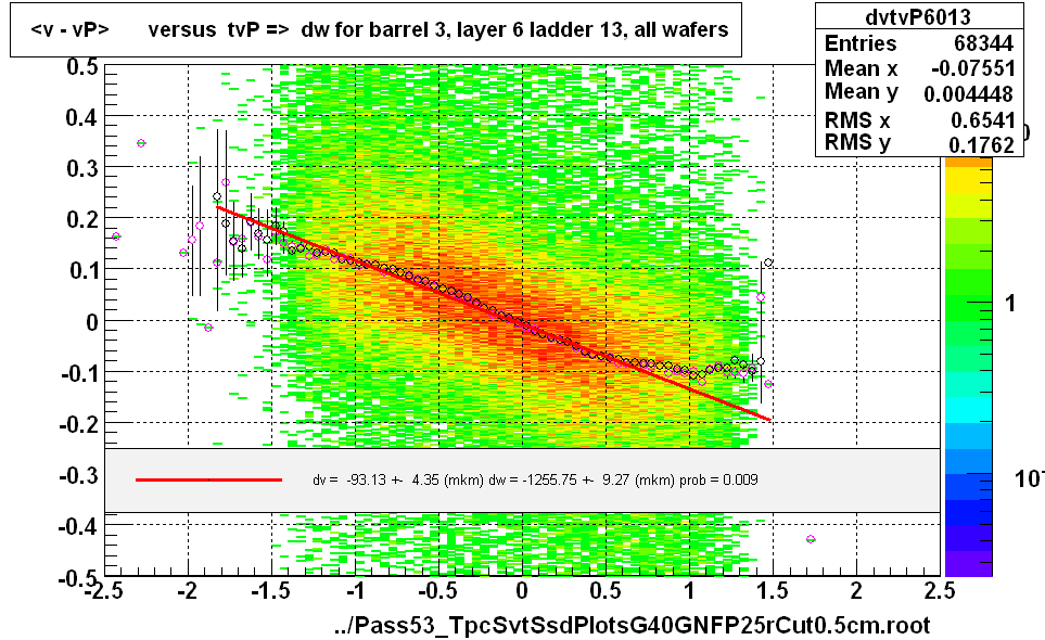 <v - vP>       versus  tvP =>  dw for barrel 3, layer 6 ladder 13, all wafers