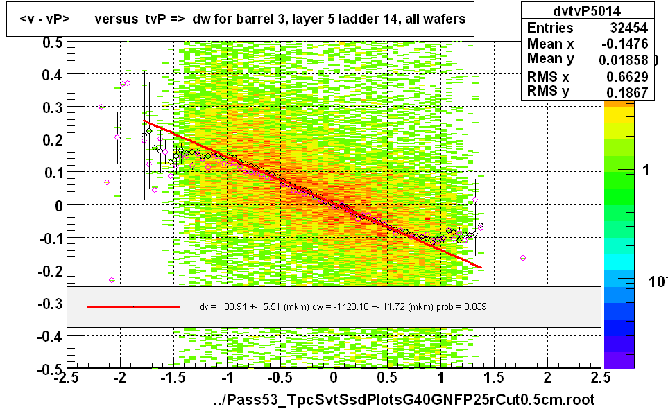 <v - vP>       versus  tvP =>  dw for barrel 3, layer 5 ladder 14, all wafers