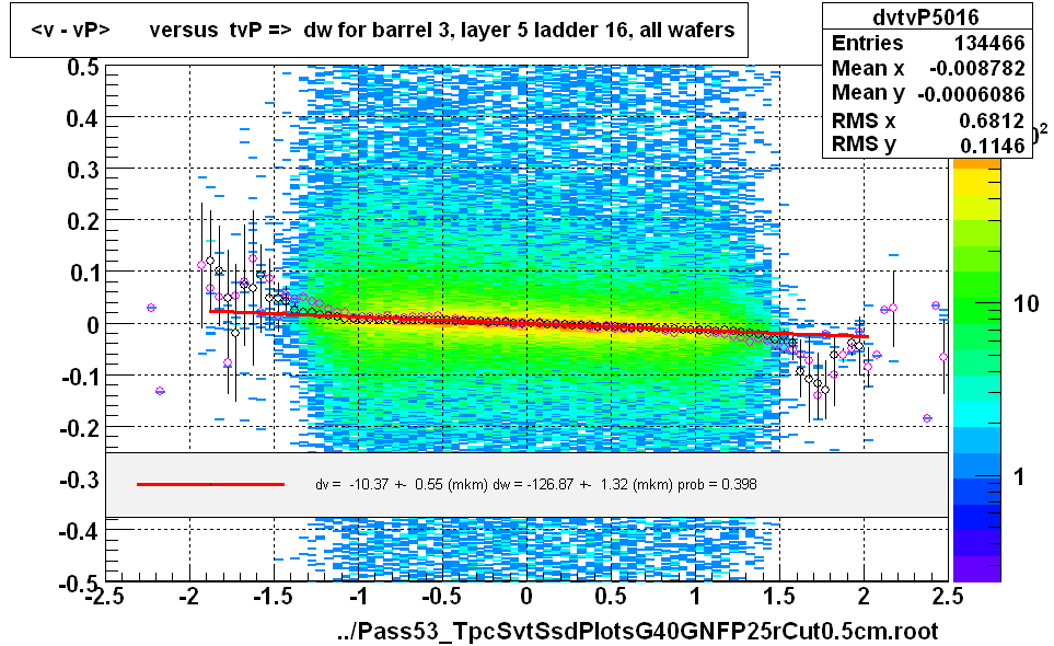 <v - vP>       versus  tvP =>  dw for barrel 3, layer 5 ladder 16, all wafers