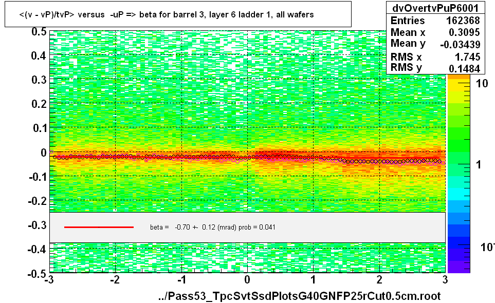 <(v - vP)/tvP> versus  -uP => beta for barrel 3, layer 6 ladder 1, all wafers