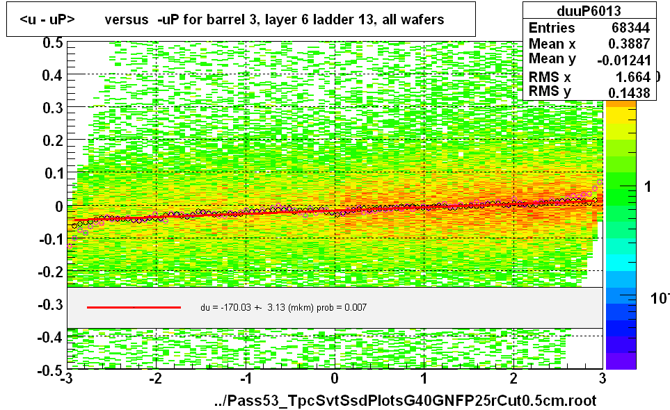 <u - uP>       versus  -uP for barrel 3, layer 6 ladder 13, all wafers