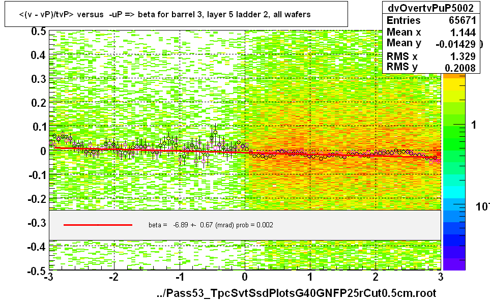 <(v - vP)/tvP> versus  -uP => beta for barrel 3, layer 5 ladder 2, all wafers