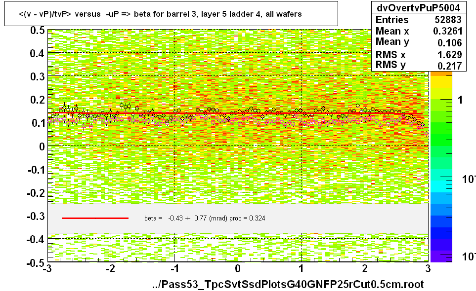 <(v - vP)/tvP> versus  -uP => beta for barrel 3, layer 5 ladder 4, all wafers