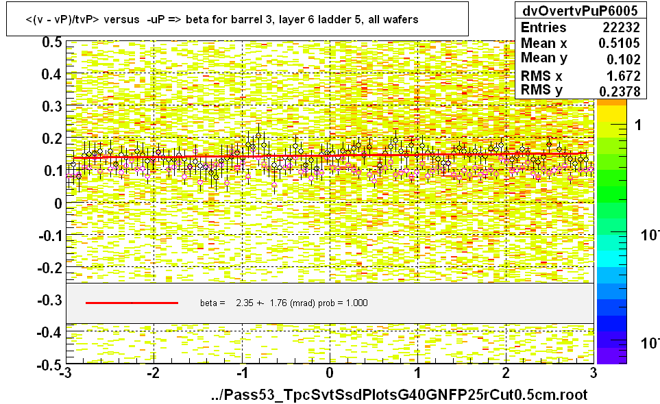 <(v - vP)/tvP> versus  -uP => beta for barrel 3, layer 6 ladder 5, all wafers