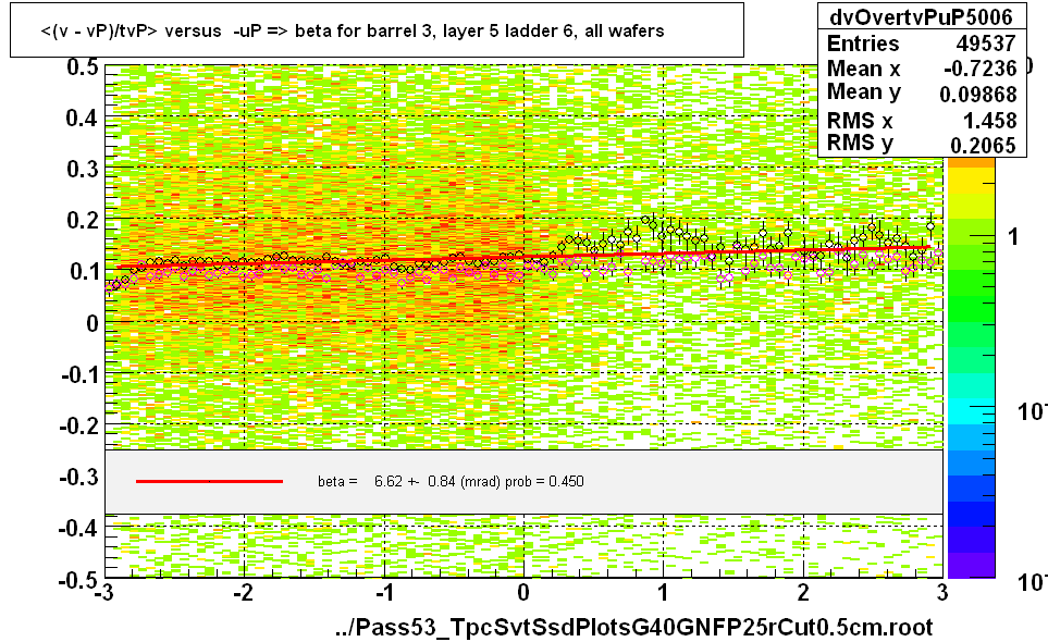 <(v - vP)/tvP> versus  -uP => beta for barrel 3, layer 5 ladder 6, all wafers