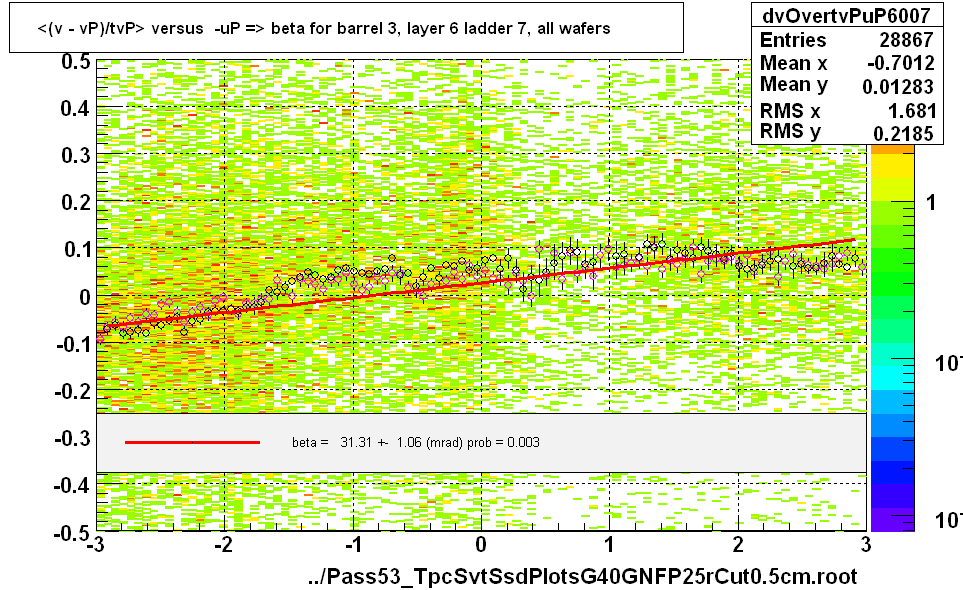 <(v - vP)/tvP> versus  -uP => beta for barrel 3, layer 6 ladder 7, all wafers