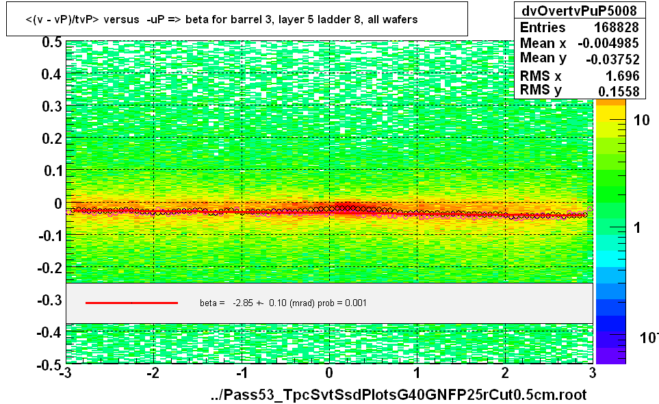 <(v - vP)/tvP> versus  -uP => beta for barrel 3, layer 5 ladder 8, all wafers