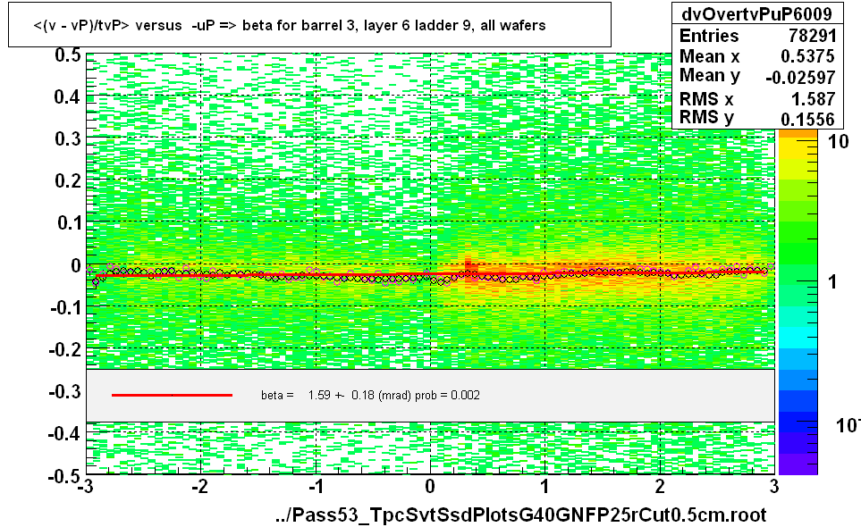 <(v - vP)/tvP> versus  -uP => beta for barrel 3, layer 6 ladder 9, all wafers