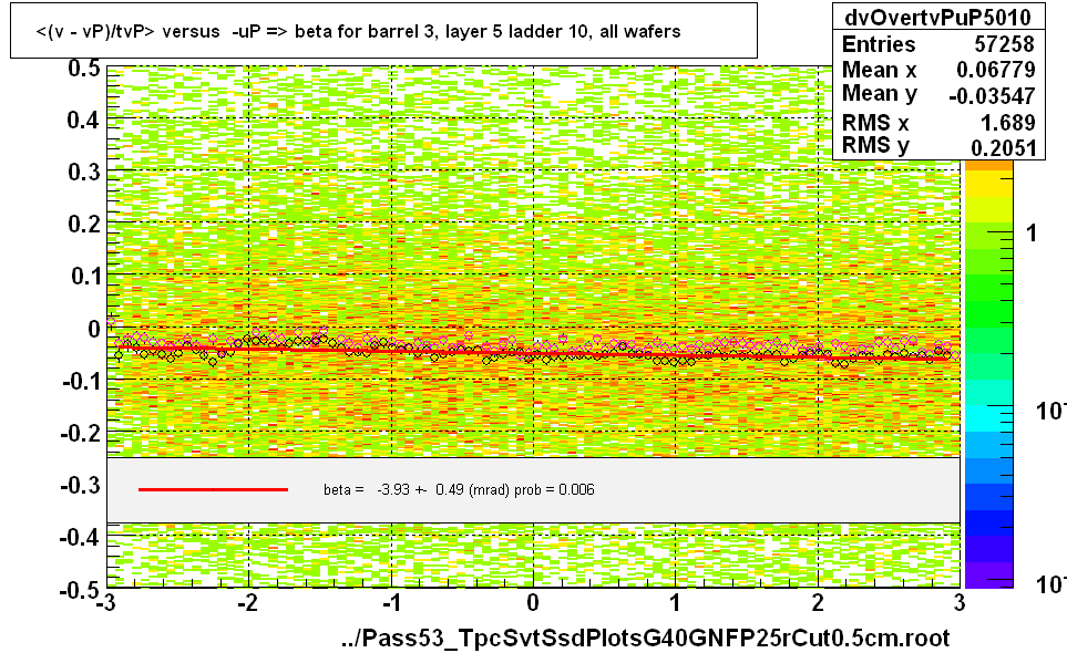 <(v - vP)/tvP> versus  -uP => beta for barrel 3, layer 5 ladder 10, all wafers